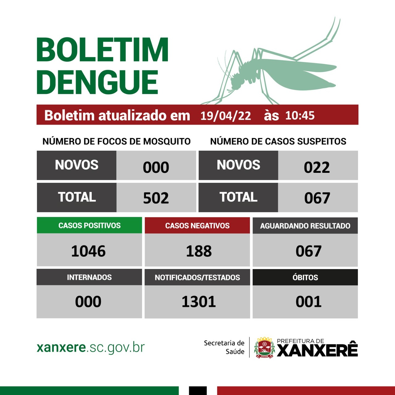 Saúde Atualiza Números Da Dengue Em Xanxerê Tudo Sobre Xanxerê